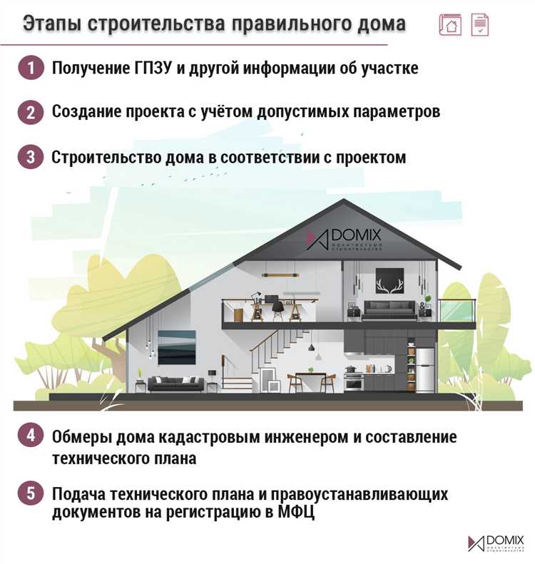 Строительство частного дома - полезные советы и рекомендации для успешной реализации вашей мечты о собственном жилье