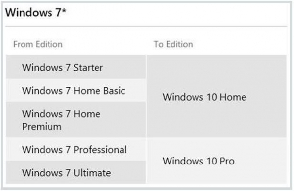 Что нужно знать при обновлении Windows 7 до Windows 10
