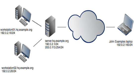 Настройка OpenVPN на Windows и Ubuntu