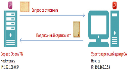 Настройка OpenVPN на Windows и Ubuntu