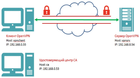 Настройка OpenVPN на Windows и Ubuntu