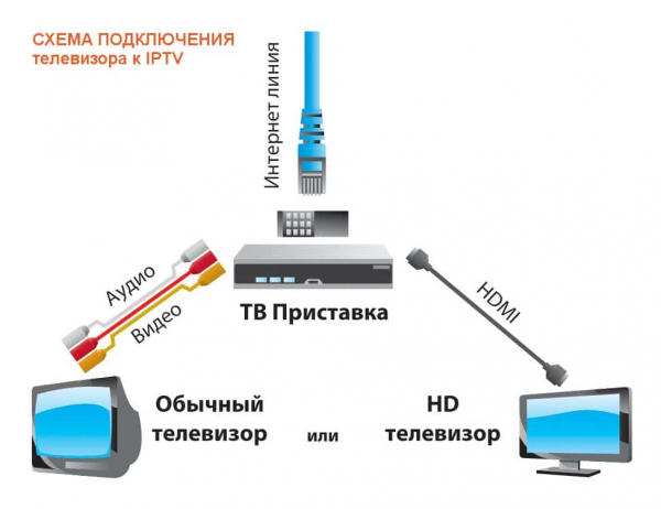 Как подключить второй телевизор к приставке, кабельному ТВ или ПК?