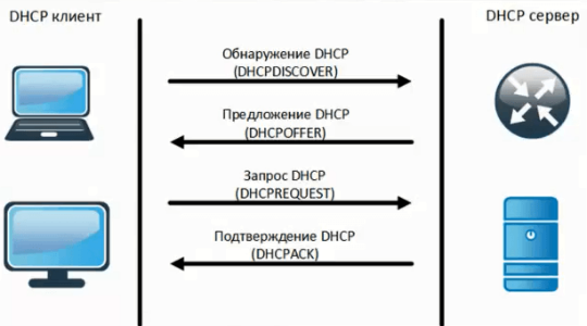 Что такое DHCP и для чего он используется?