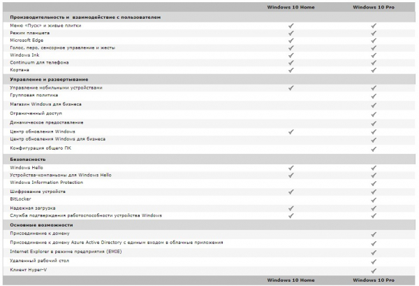 Чем Windows 10 Pro отличается от домашней?