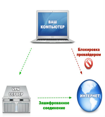 Как обойти блокировку Вконтакте, если сайт заблокирован провайдером?